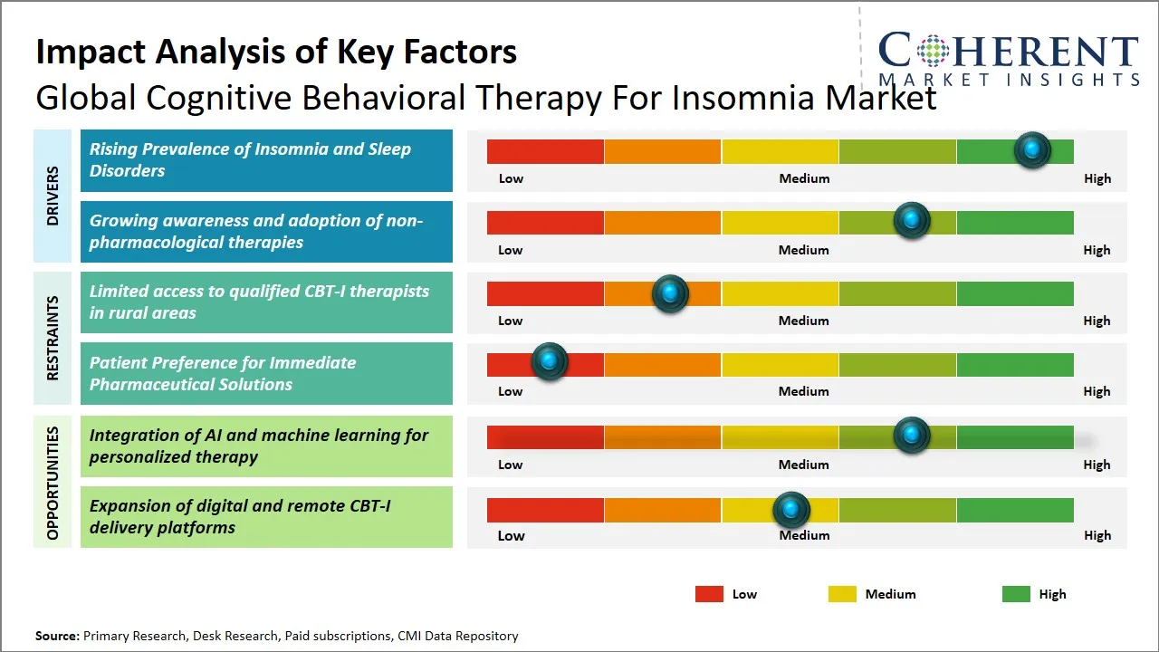 Cognitive Behavioral Therapy For Insomnia Market Key Factors